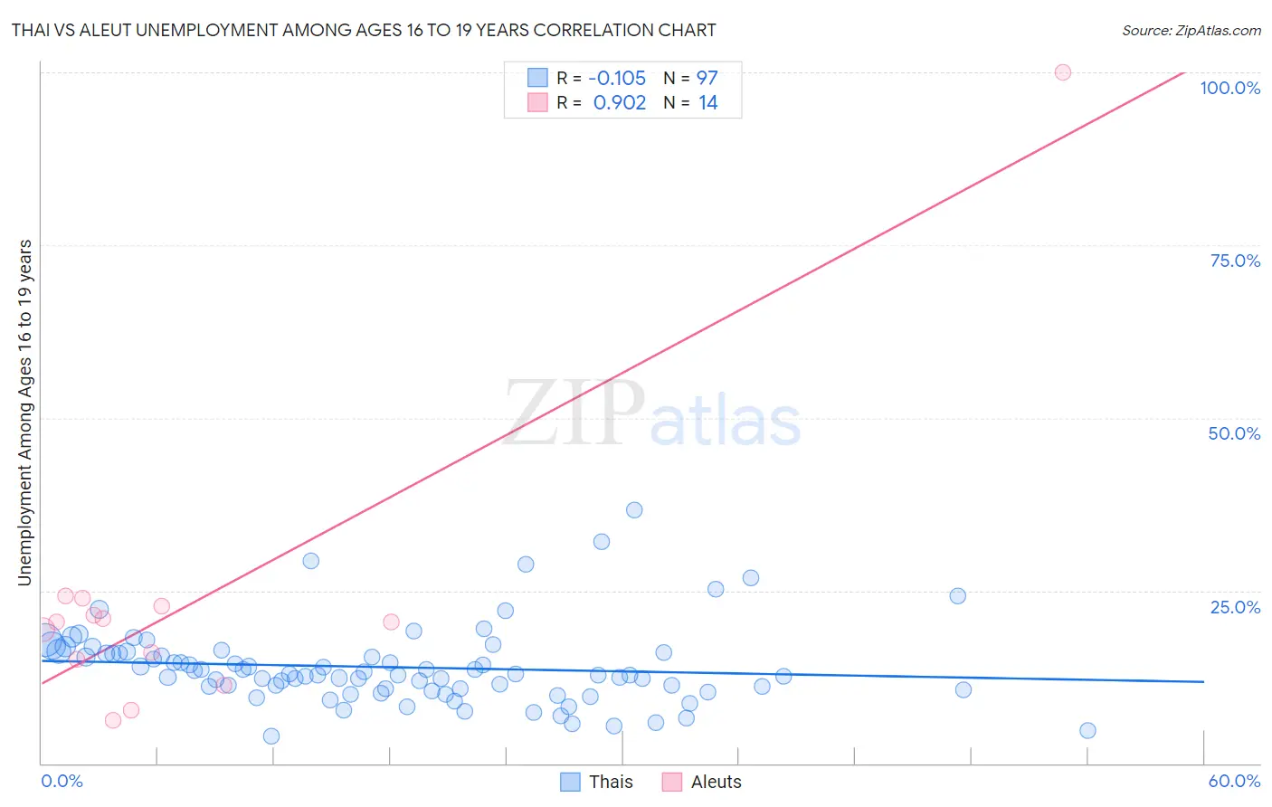 Thai vs Aleut Unemployment Among Ages 16 to 19 years