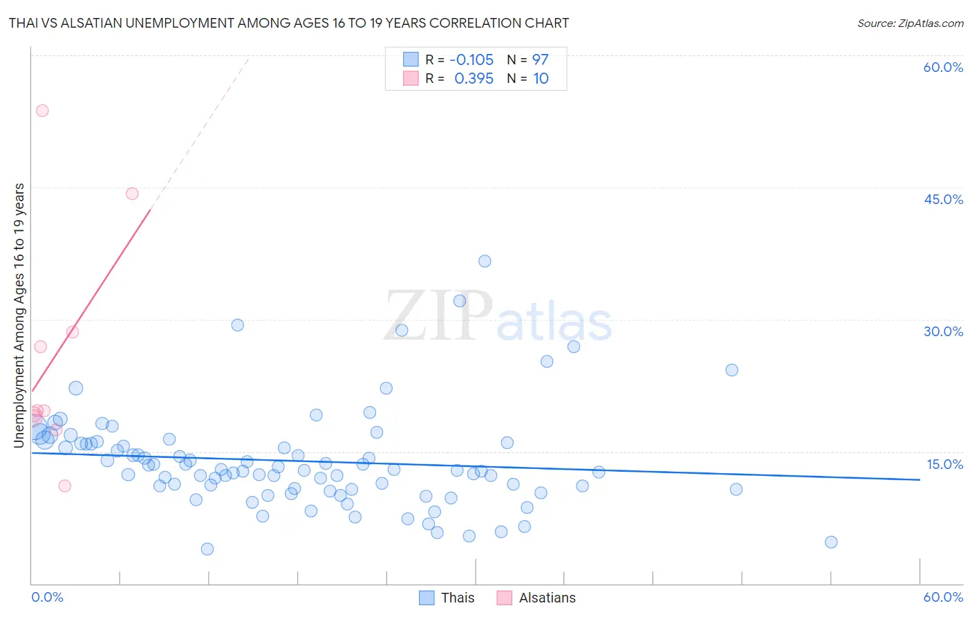 Thai vs Alsatian Unemployment Among Ages 16 to 19 years