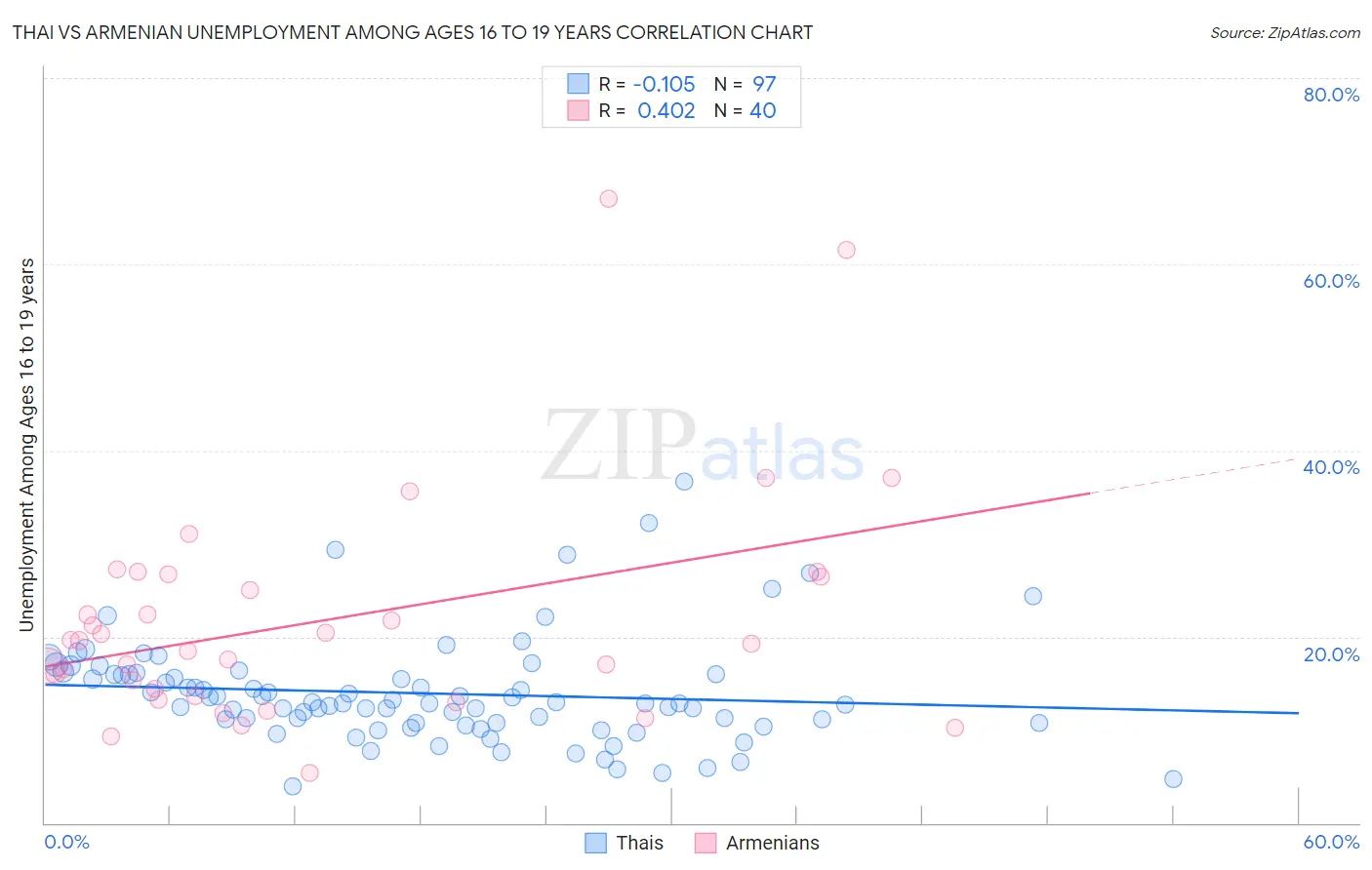 Thai vs Armenian Unemployment Among Ages 16 to 19 years