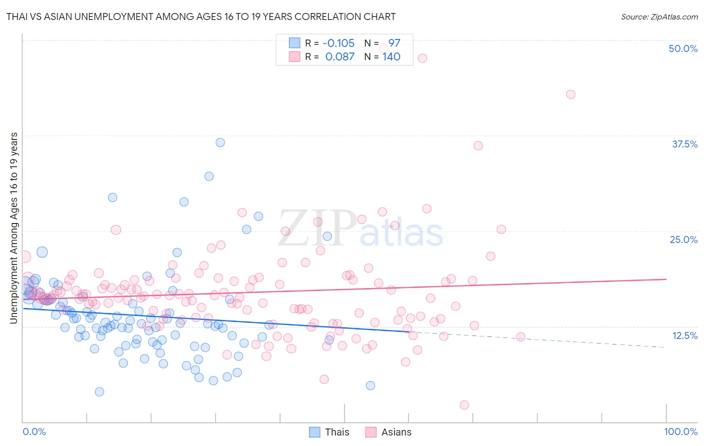 Thai vs Asian Unemployment Among Ages 16 to 19 years