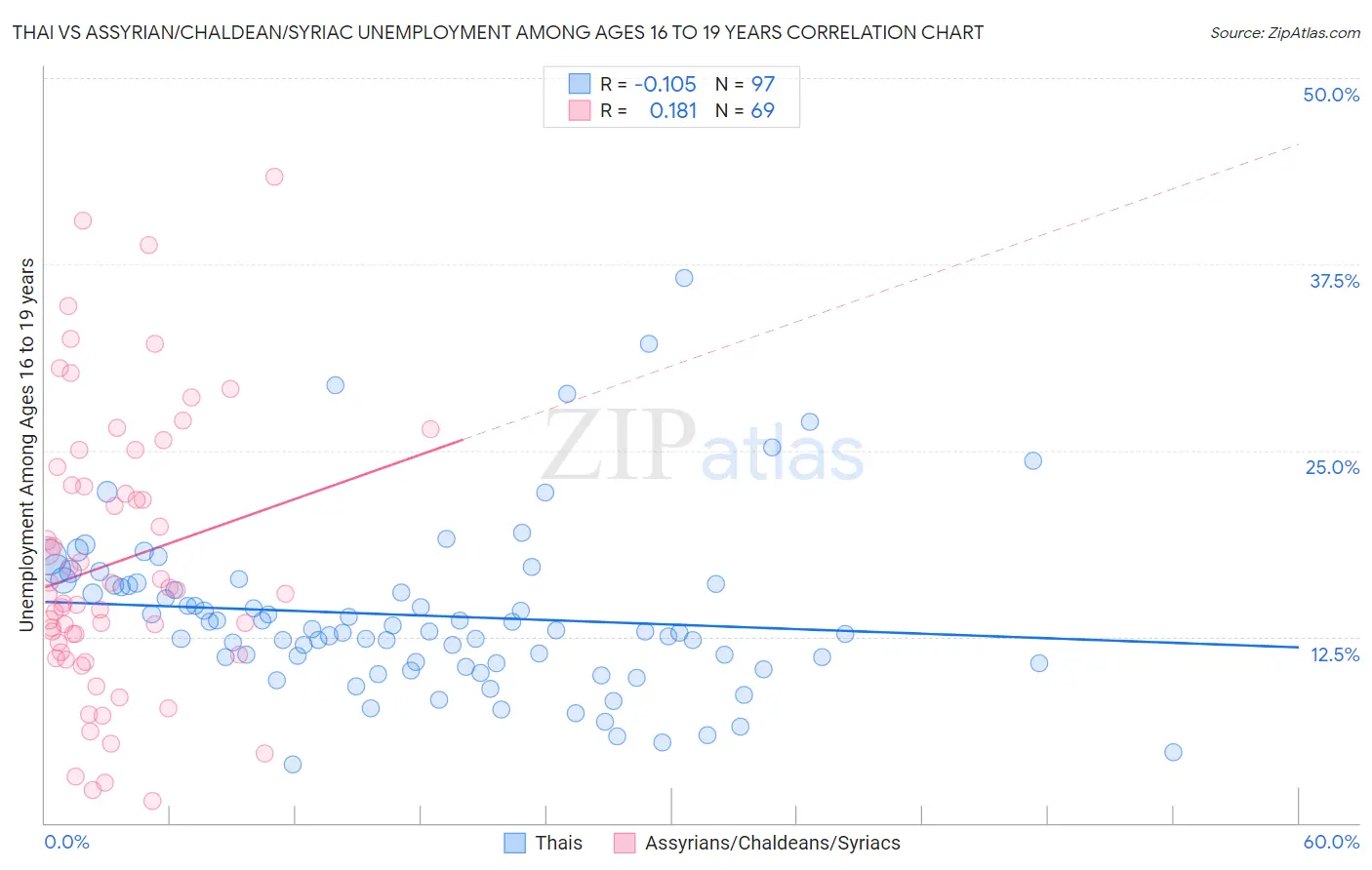 Thai vs Assyrian/Chaldean/Syriac Unemployment Among Ages 16 to 19 years