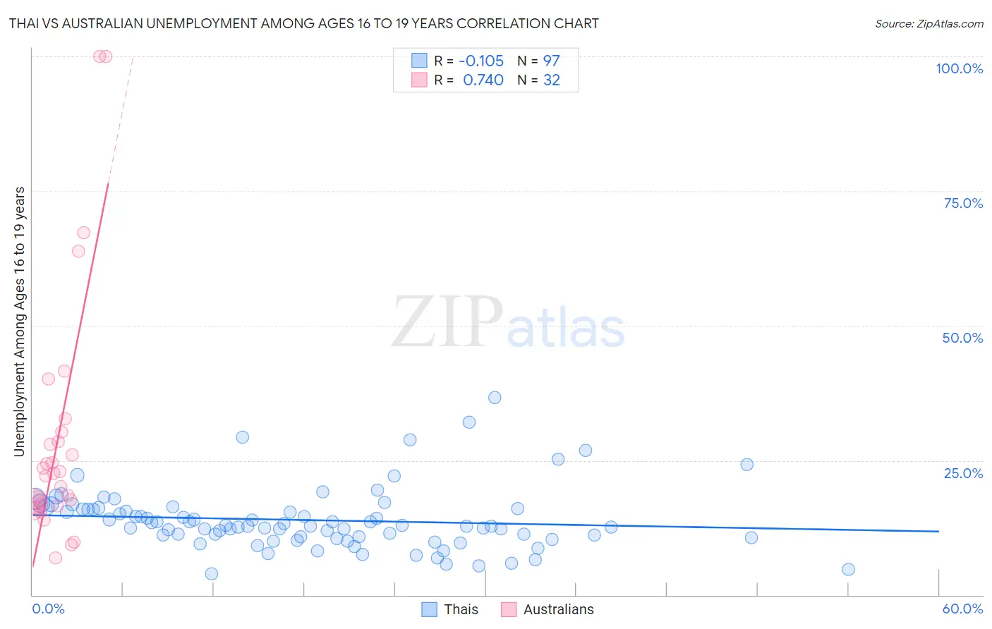 Thai vs Australian Unemployment Among Ages 16 to 19 years