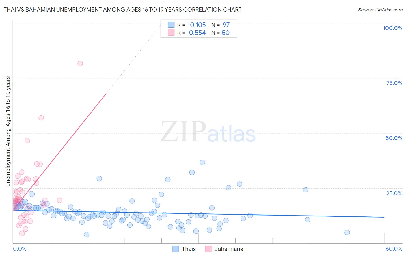 Thai vs Bahamian Unemployment Among Ages 16 to 19 years