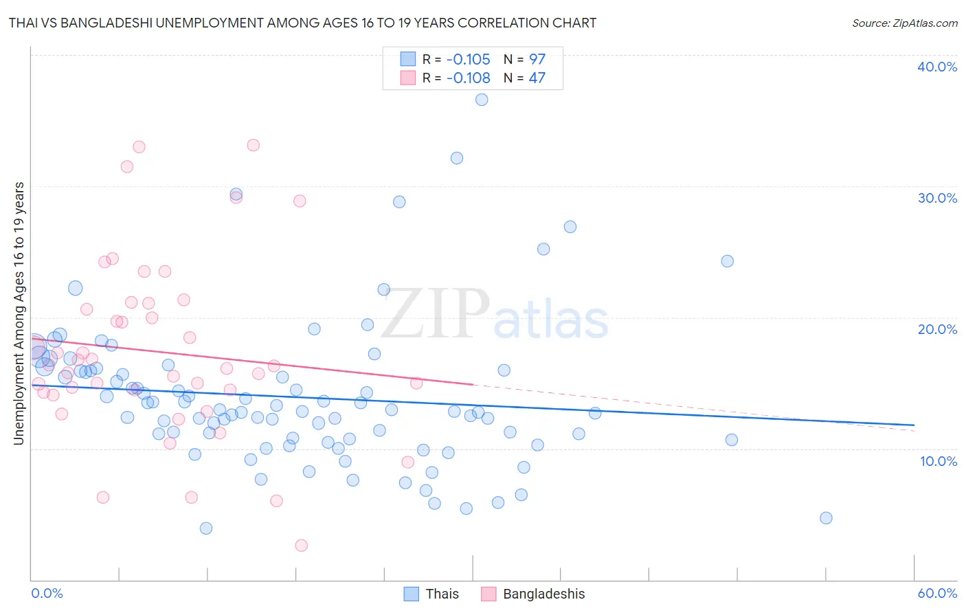 Thai vs Bangladeshi Unemployment Among Ages 16 to 19 years