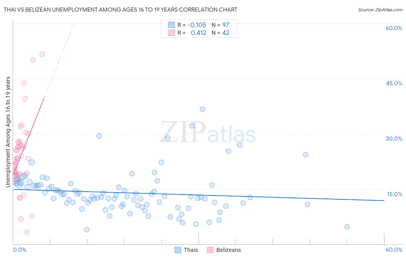 Thai vs Belizean Unemployment Among Ages 16 to 19 years