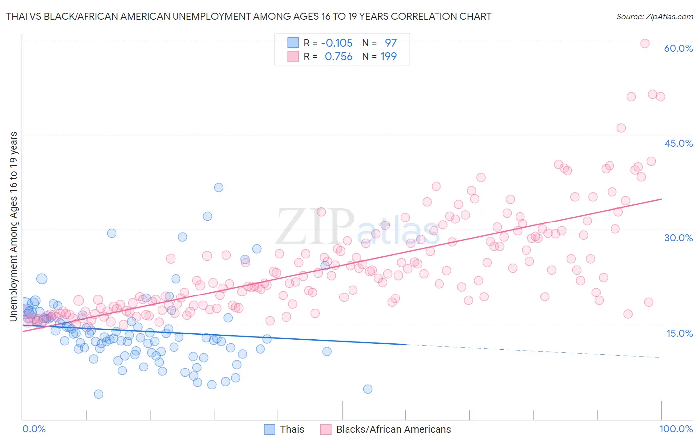 Thai vs Black/African American Unemployment Among Ages 16 to 19 years