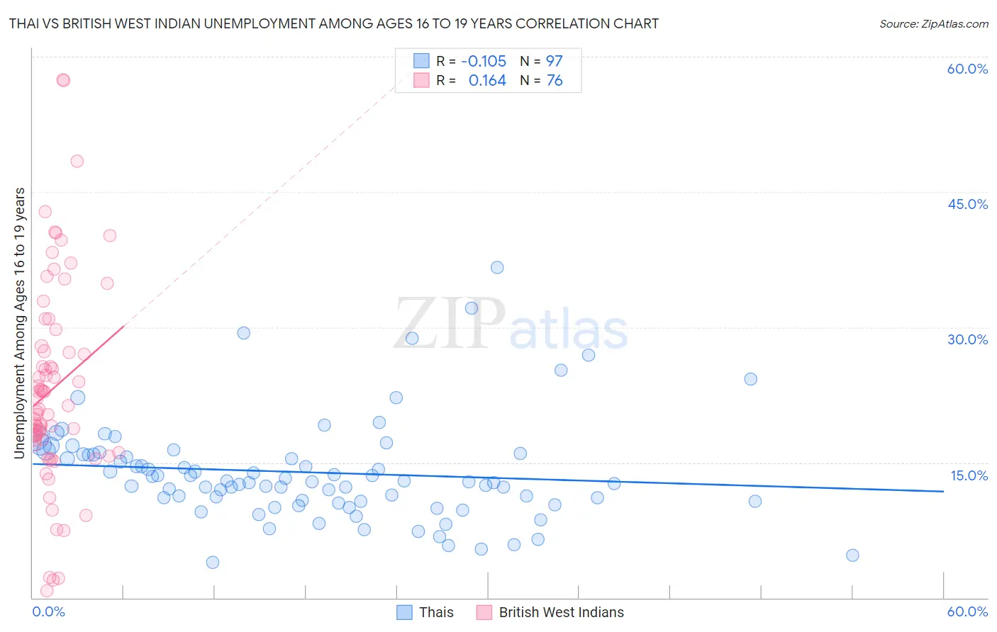 Thai vs British West Indian Unemployment Among Ages 16 to 19 years