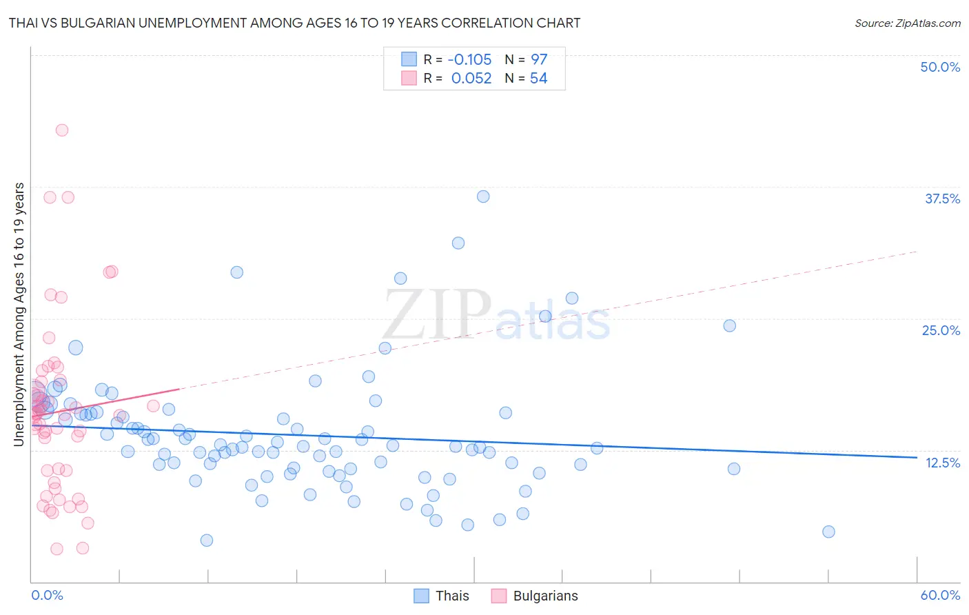 Thai vs Bulgarian Unemployment Among Ages 16 to 19 years