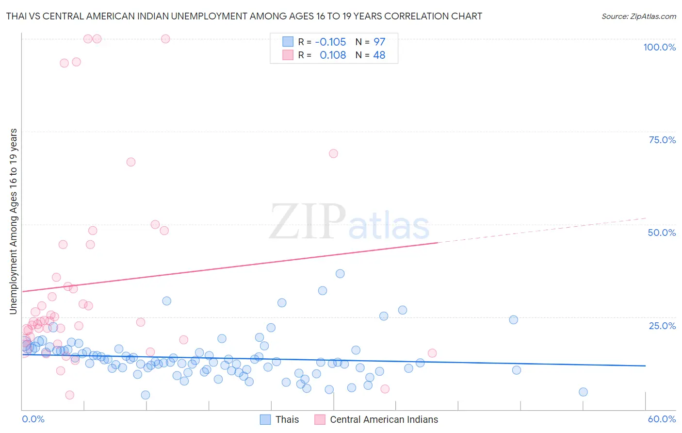 Thai vs Central American Indian Unemployment Among Ages 16 to 19 years