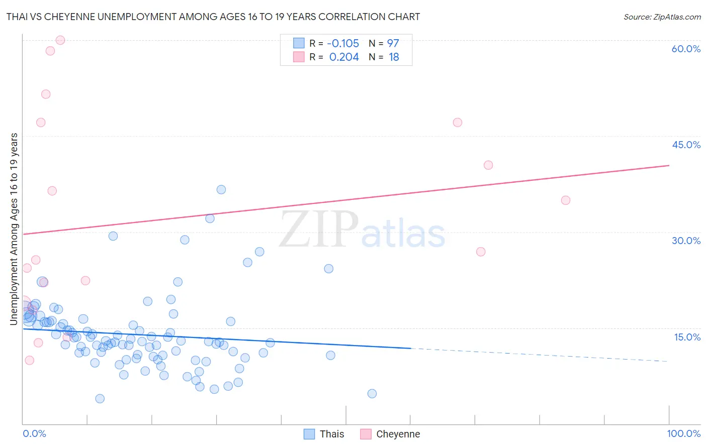 Thai vs Cheyenne Unemployment Among Ages 16 to 19 years