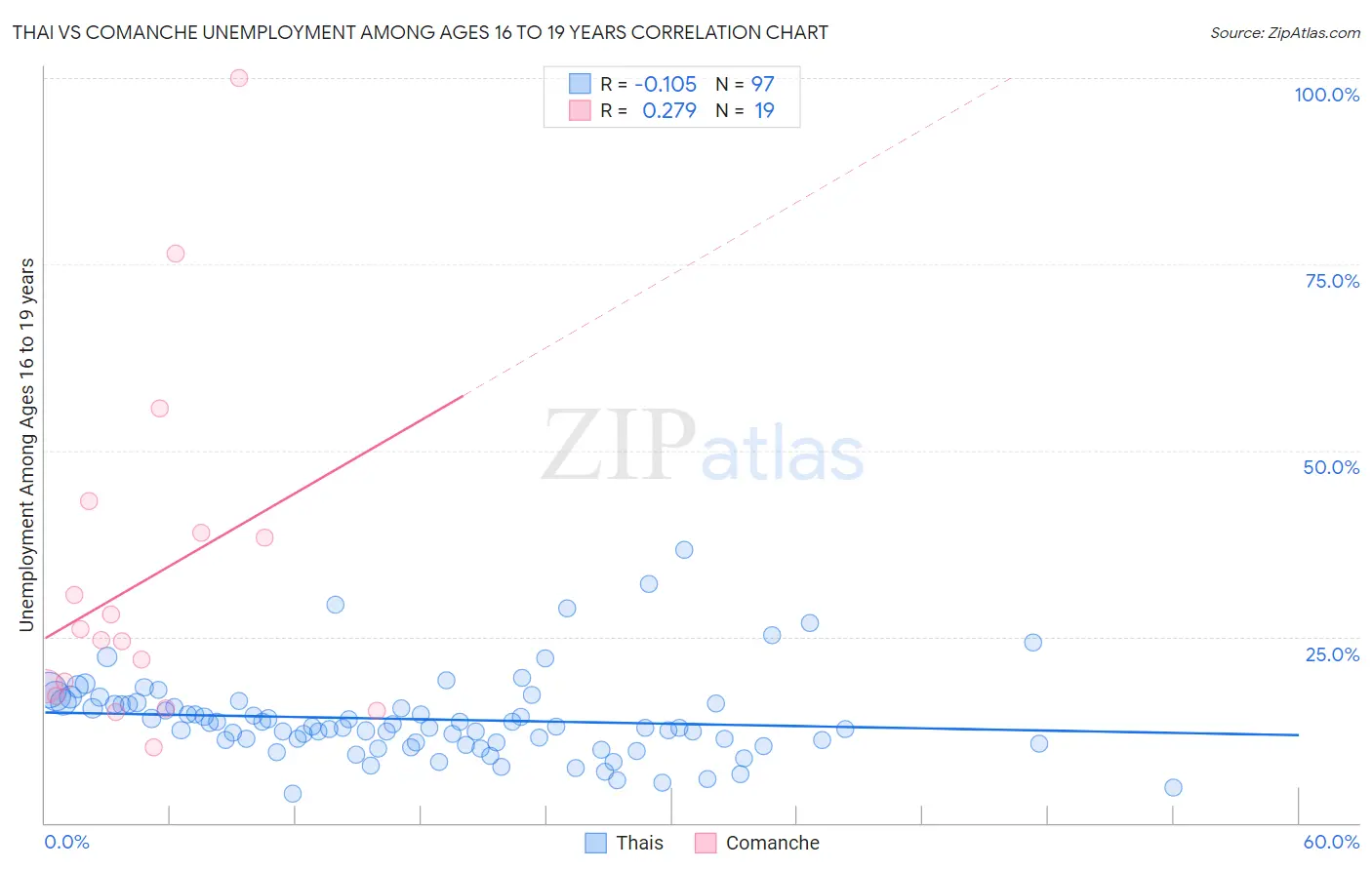 Thai vs Comanche Unemployment Among Ages 16 to 19 years