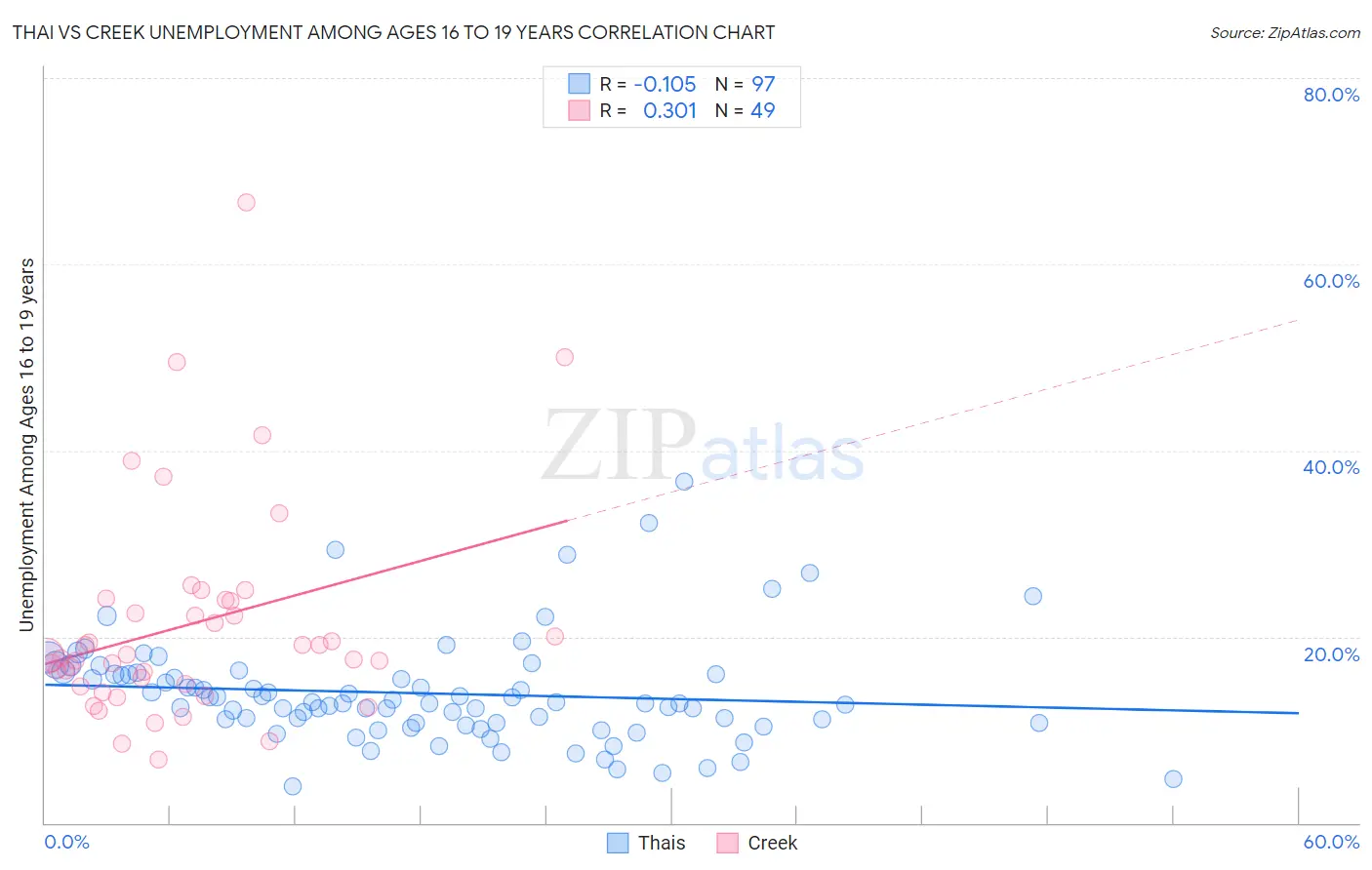 Thai vs Creek Unemployment Among Ages 16 to 19 years