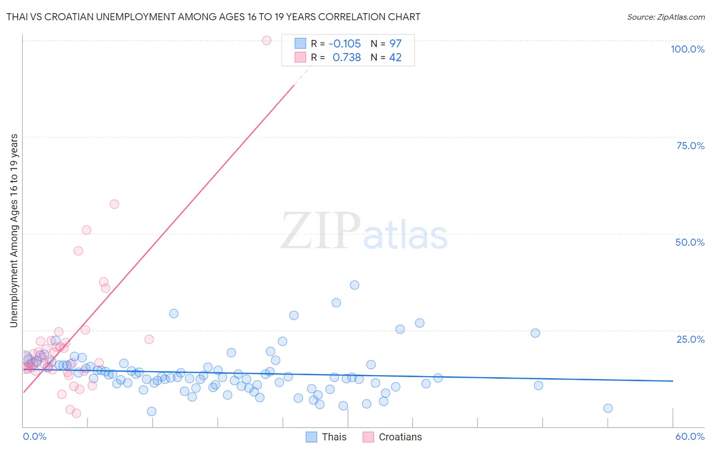 Thai vs Croatian Unemployment Among Ages 16 to 19 years