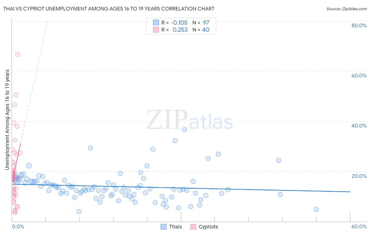 Thai vs Cypriot Unemployment Among Ages 16 to 19 years