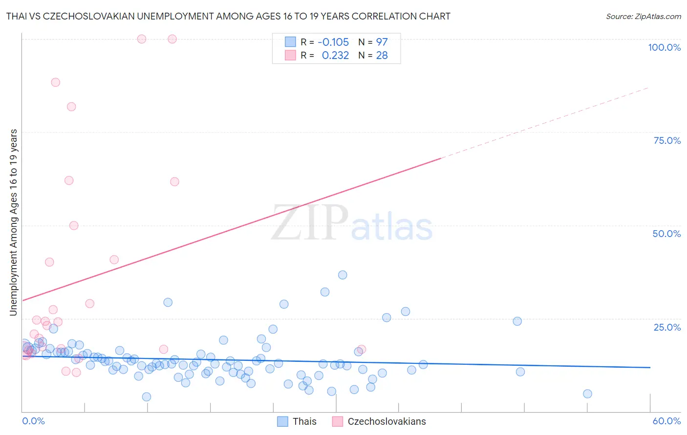 Thai vs Czechoslovakian Unemployment Among Ages 16 to 19 years