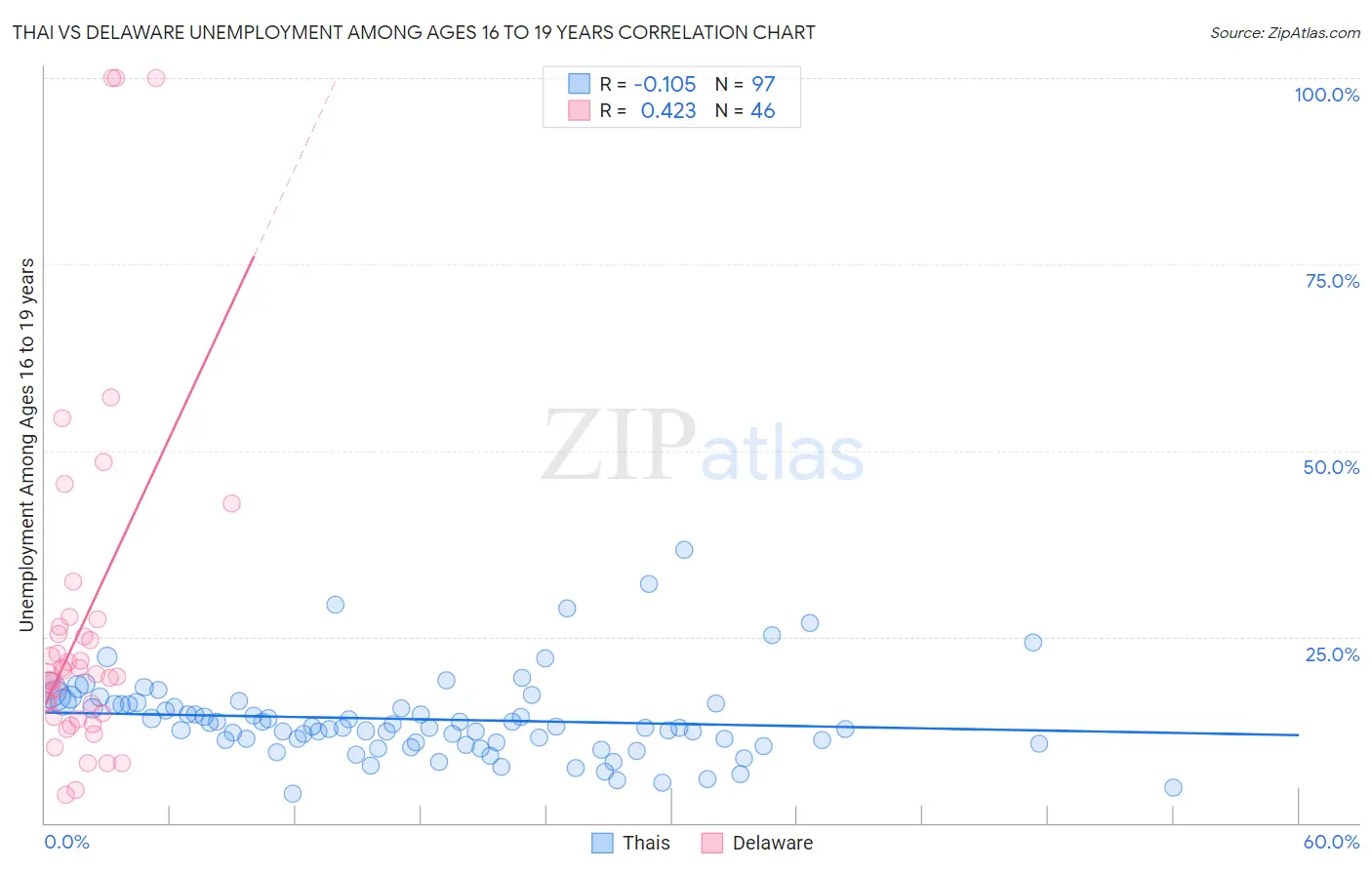 Thai vs Delaware Unemployment Among Ages 16 to 19 years