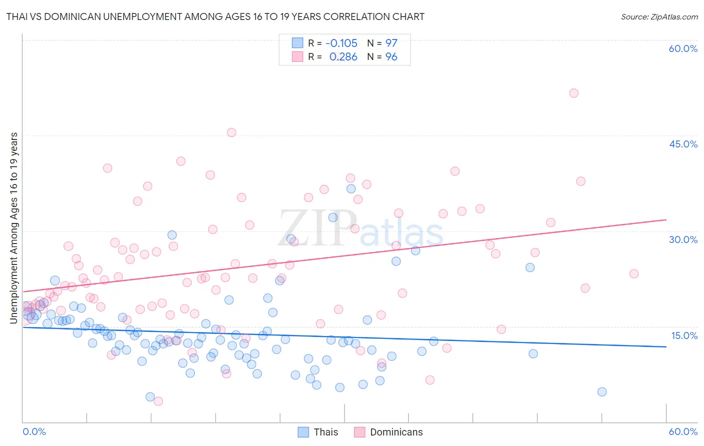 Thai vs Dominican Unemployment Among Ages 16 to 19 years