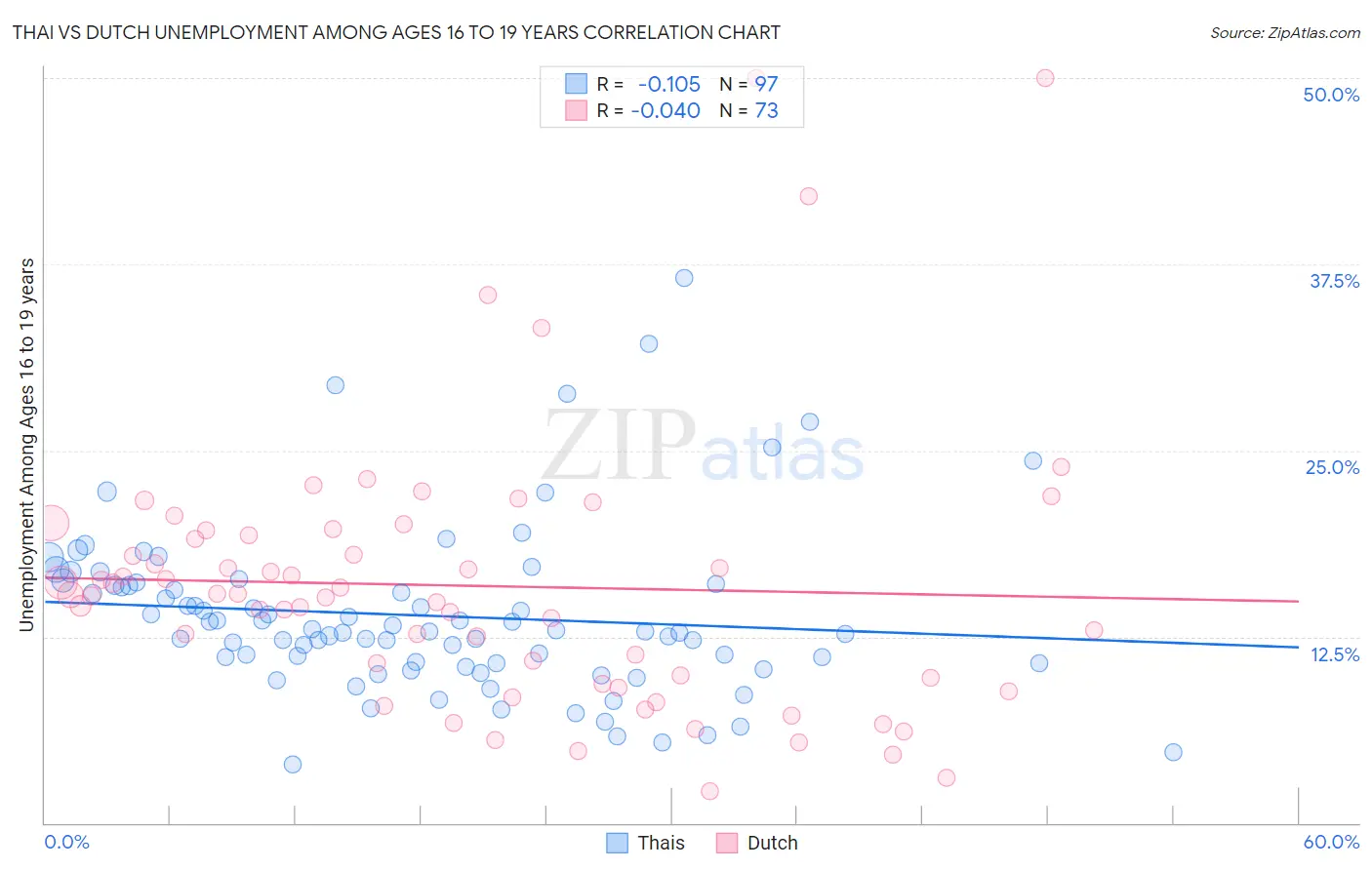 Thai vs Dutch Unemployment Among Ages 16 to 19 years