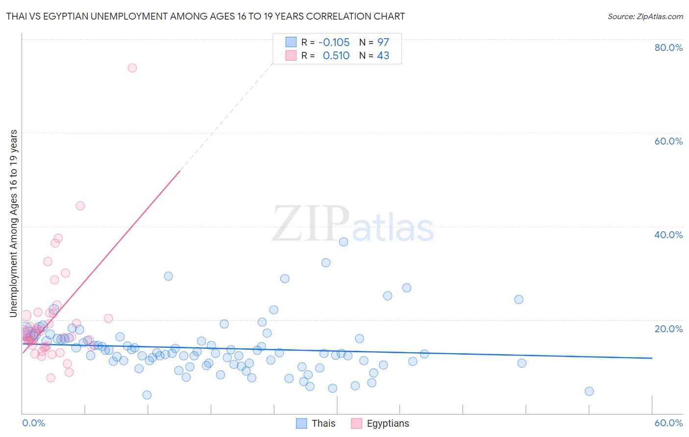 Thai vs Egyptian Unemployment Among Ages 16 to 19 years