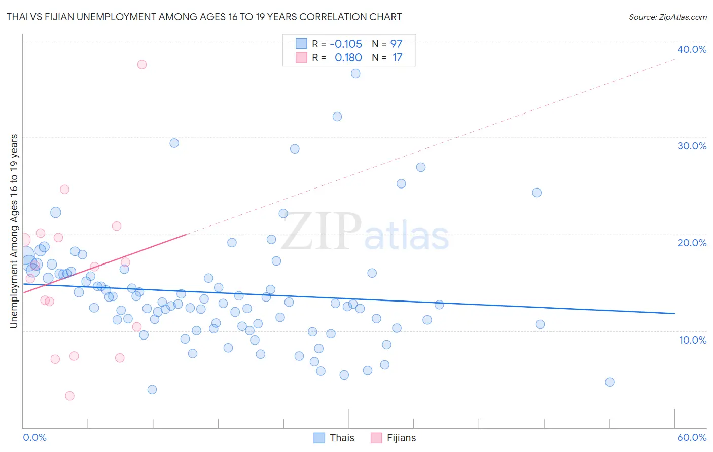 Thai vs Fijian Unemployment Among Ages 16 to 19 years