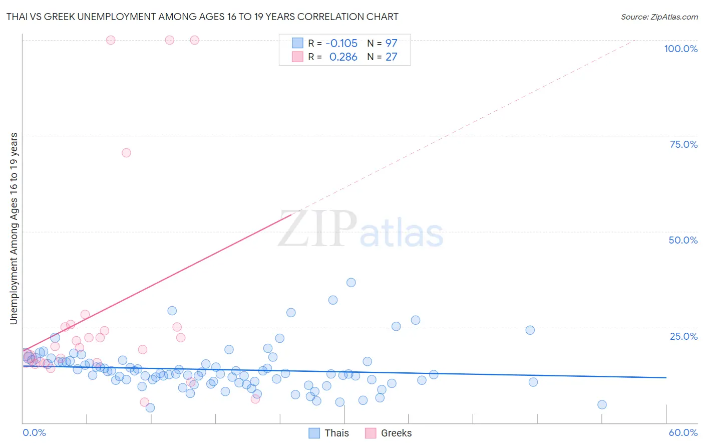 Thai vs Greek Unemployment Among Ages 16 to 19 years