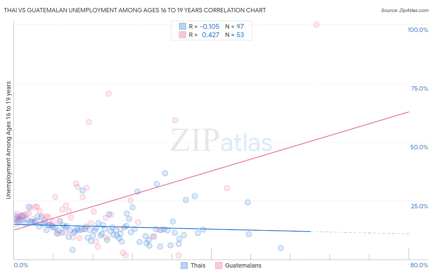 Thai vs Guatemalan Unemployment Among Ages 16 to 19 years
