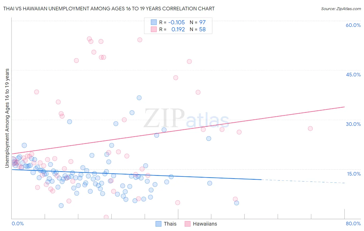 Thai vs Hawaiian Unemployment Among Ages 16 to 19 years