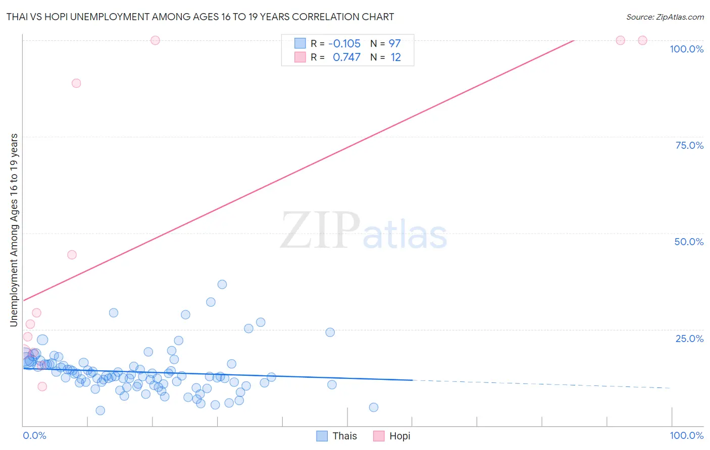 Thai vs Hopi Unemployment Among Ages 16 to 19 years