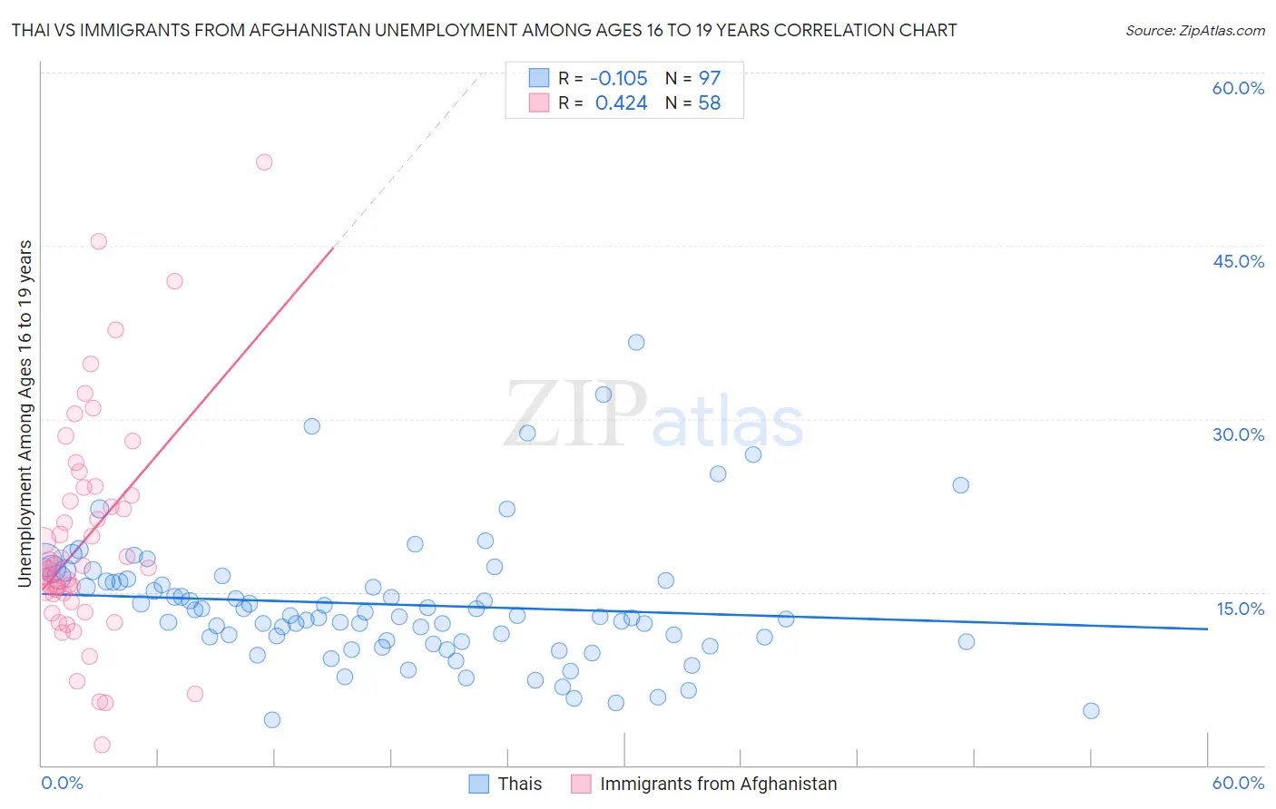 Thai vs Immigrants from Afghanistan Unemployment Among Ages 16 to 19 years