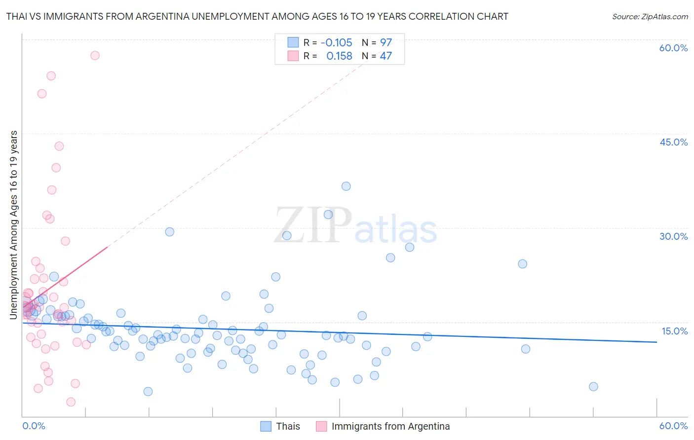 Thai vs Immigrants from Argentina Unemployment Among Ages 16 to 19 years