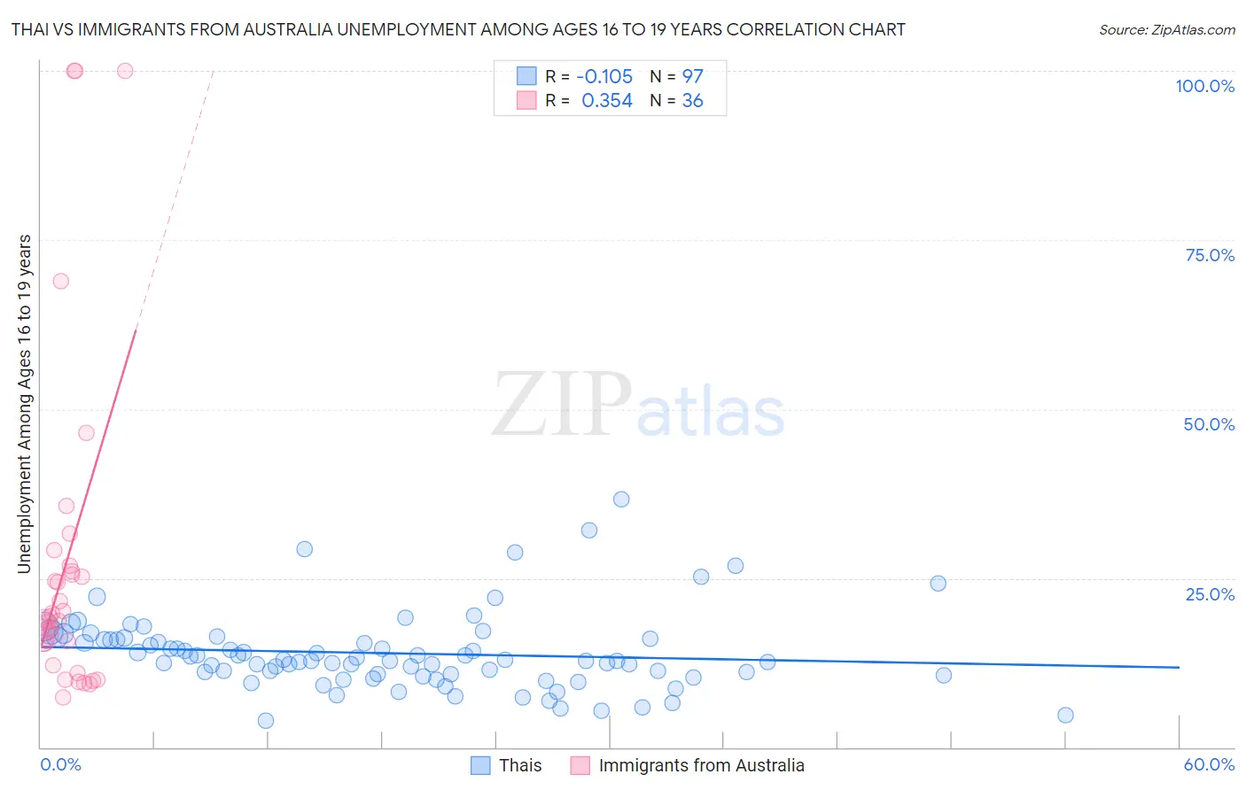 Thai vs Immigrants from Australia Unemployment Among Ages 16 to 19 years