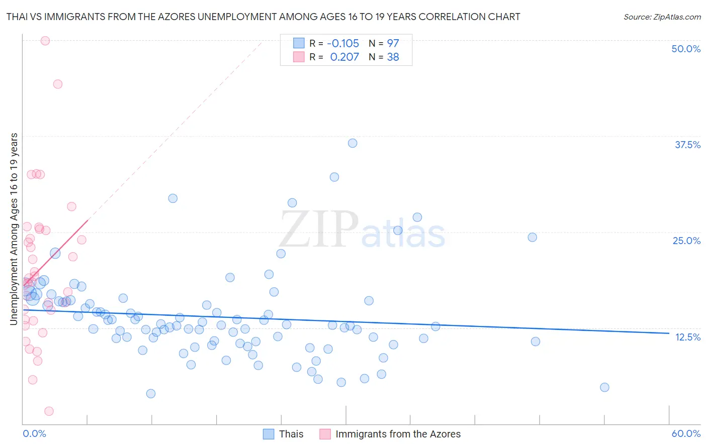 Thai vs Immigrants from the Azores Unemployment Among Ages 16 to 19 years