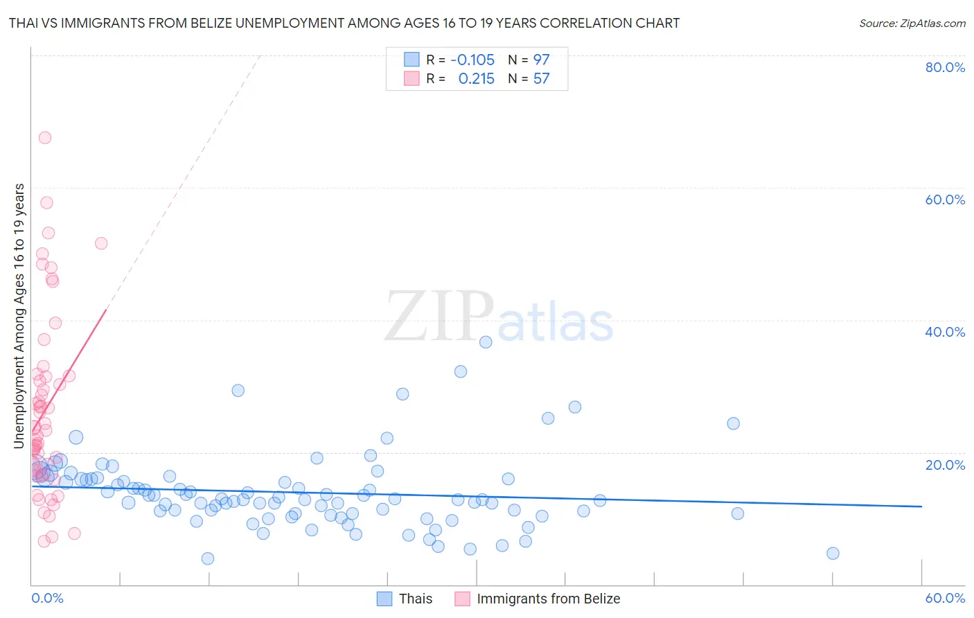 Thai vs Immigrants from Belize Unemployment Among Ages 16 to 19 years