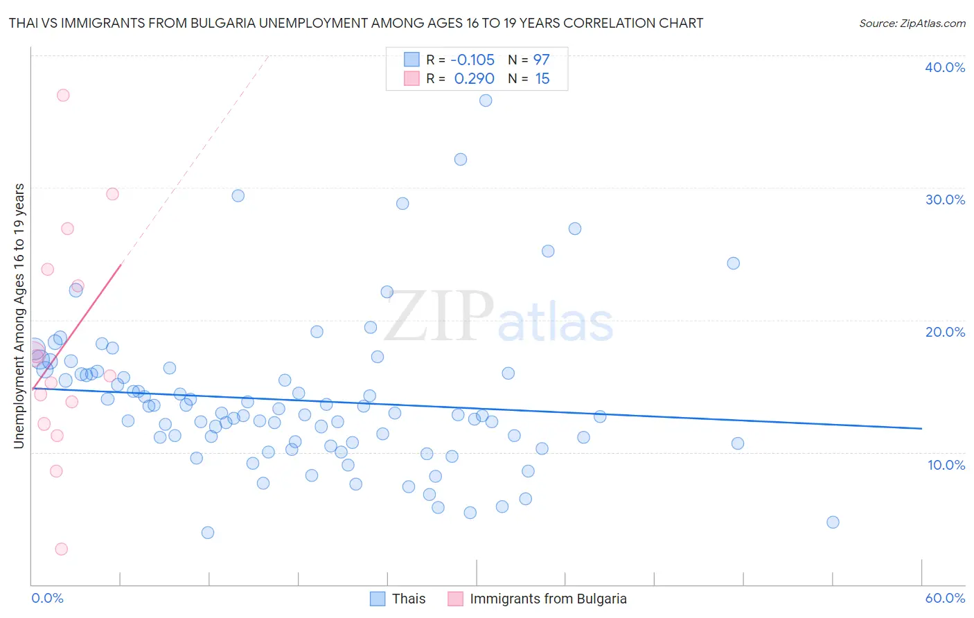 Thai vs Immigrants from Bulgaria Unemployment Among Ages 16 to 19 years