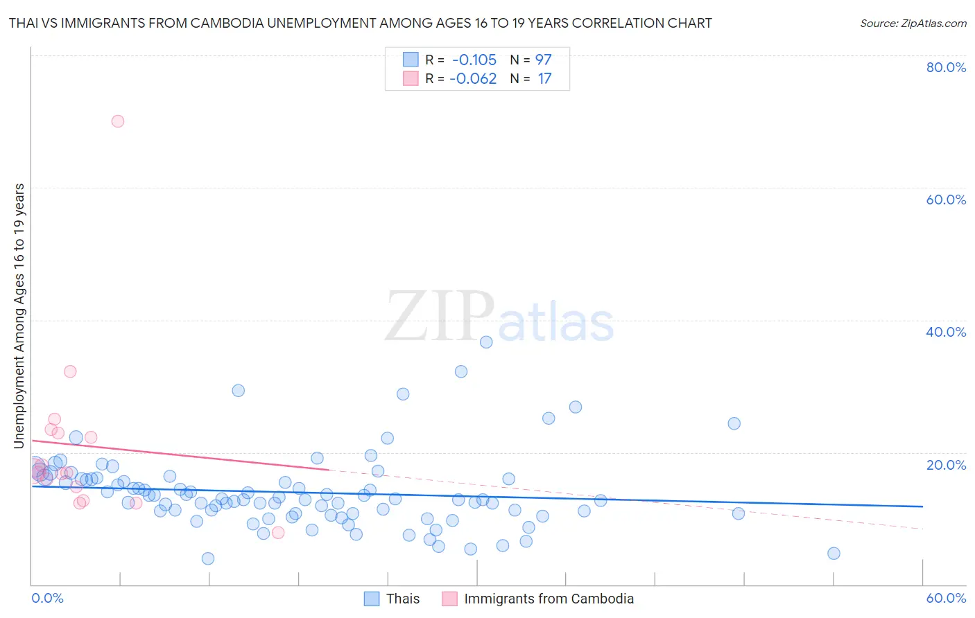 Thai vs Immigrants from Cambodia Unemployment Among Ages 16 to 19 years