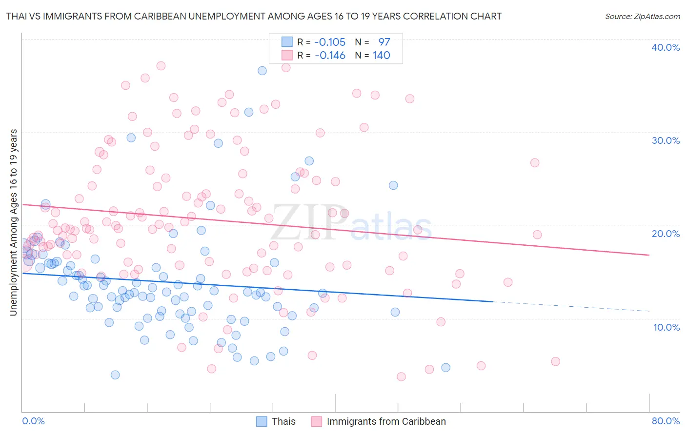 Thai vs Immigrants from Caribbean Unemployment Among Ages 16 to 19 years