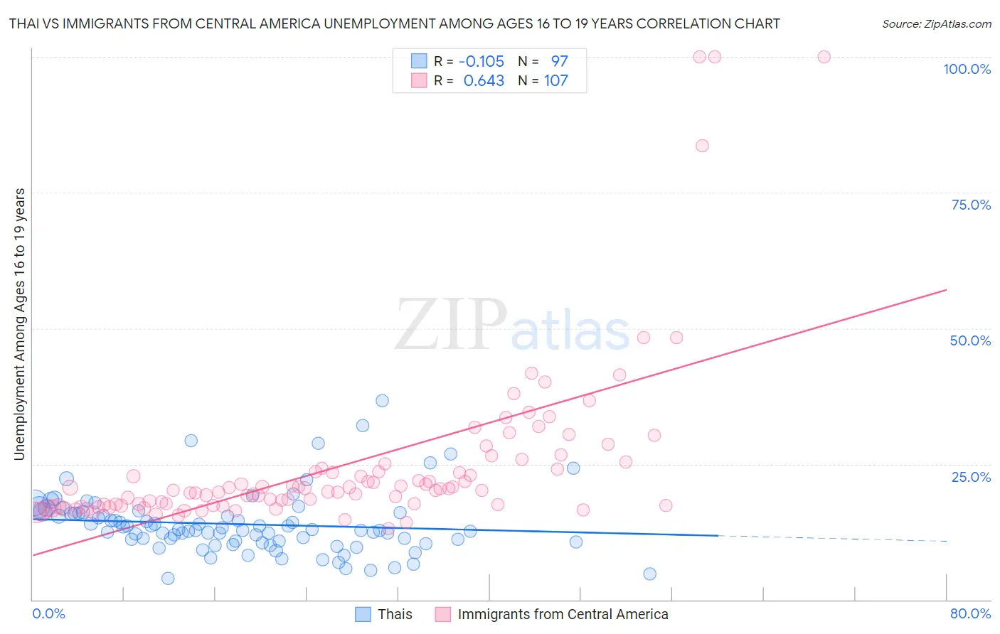 Thai vs Immigrants from Central America Unemployment Among Ages 16 to 19 years