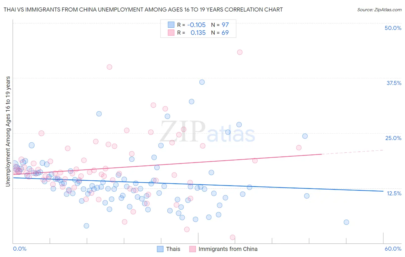 Thai vs Immigrants from China Unemployment Among Ages 16 to 19 years