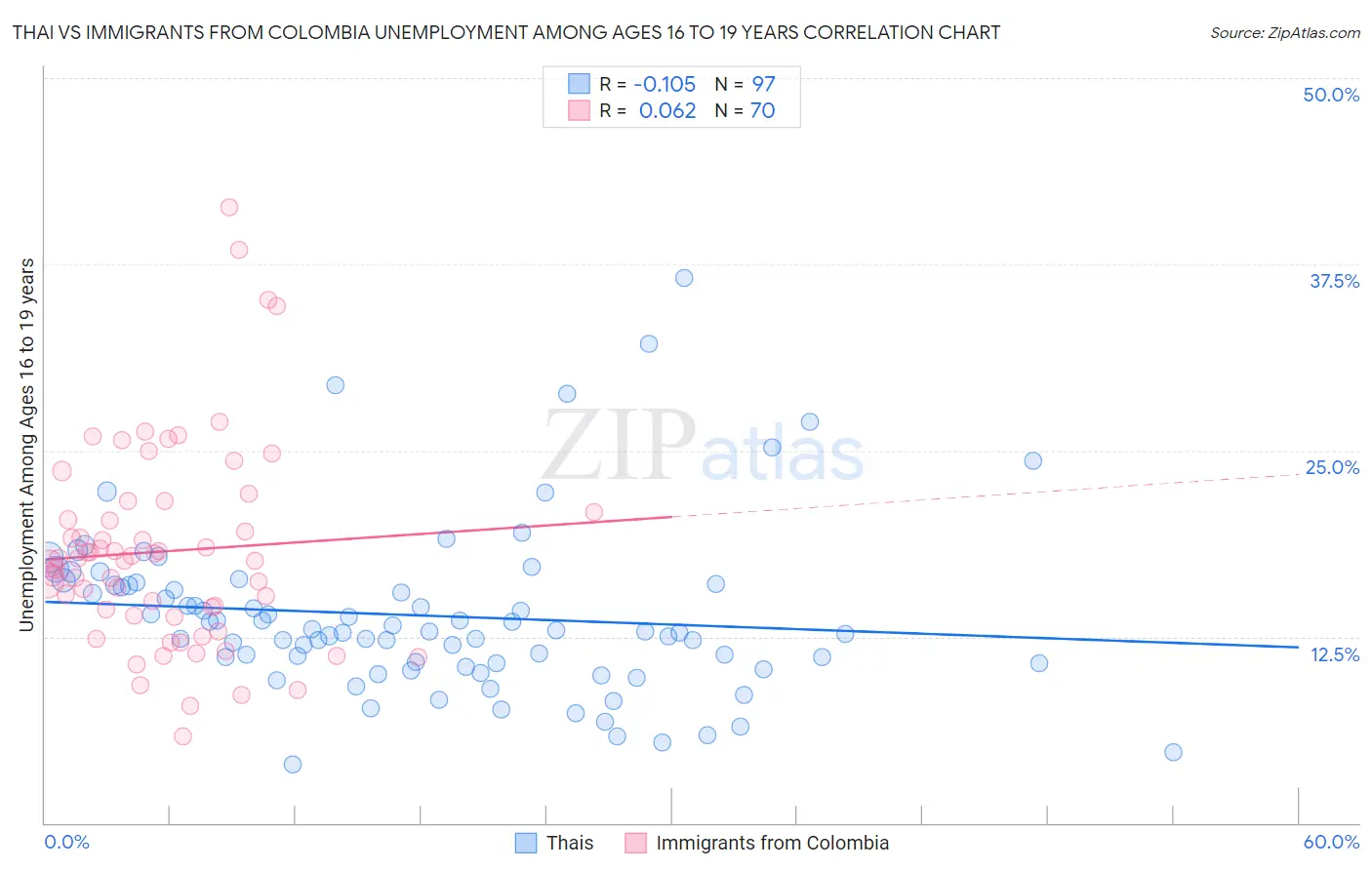 Thai vs Immigrants from Colombia Unemployment Among Ages 16 to 19 years