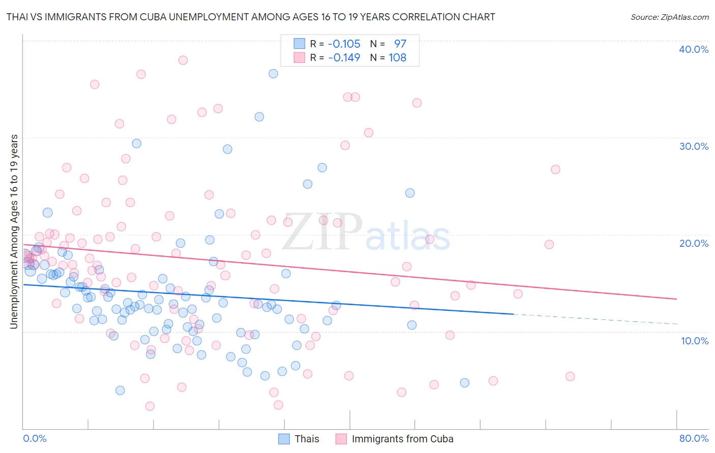 Thai vs Immigrants from Cuba Unemployment Among Ages 16 to 19 years