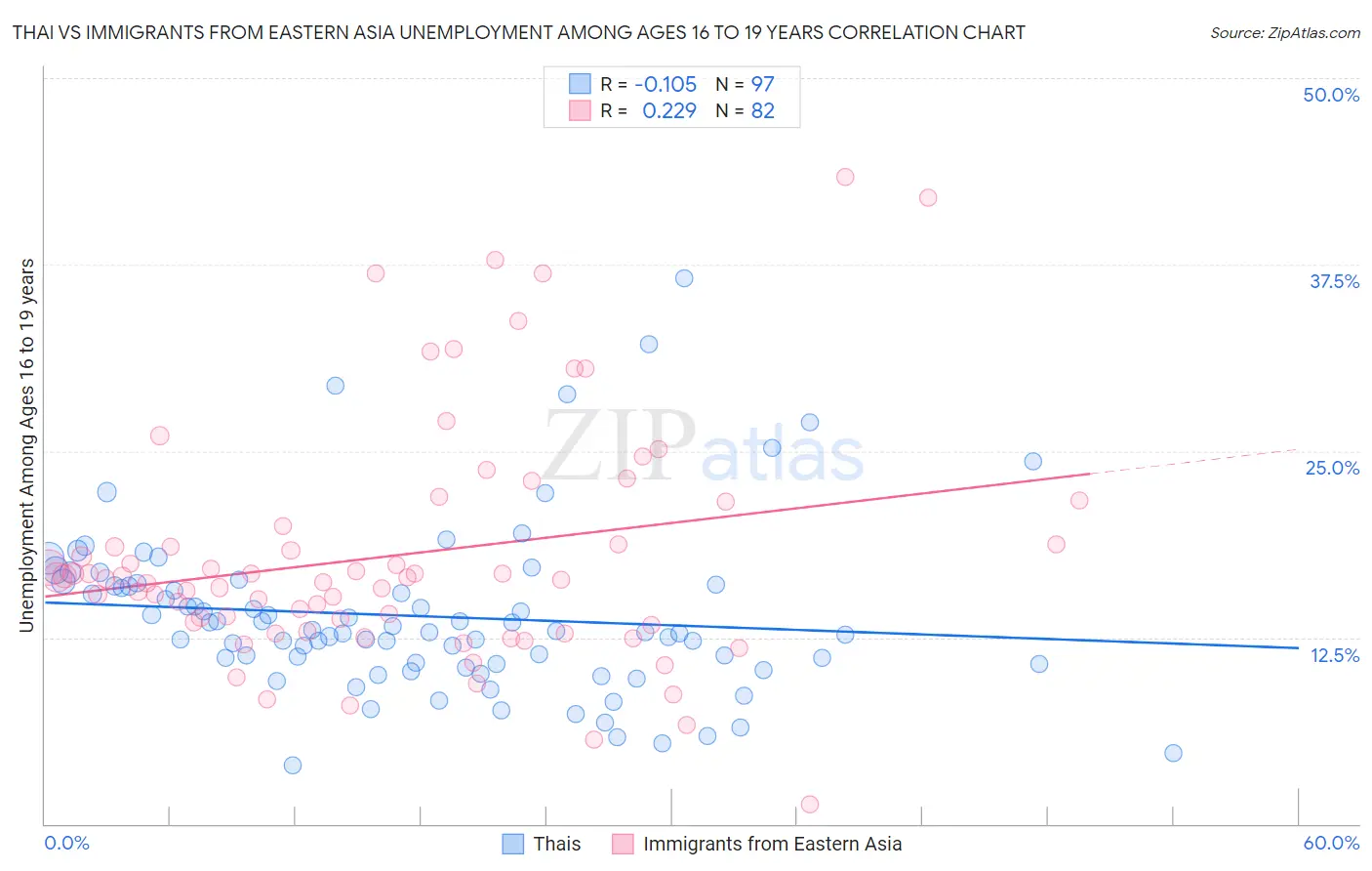 Thai vs Immigrants from Eastern Asia Unemployment Among Ages 16 to 19 years
