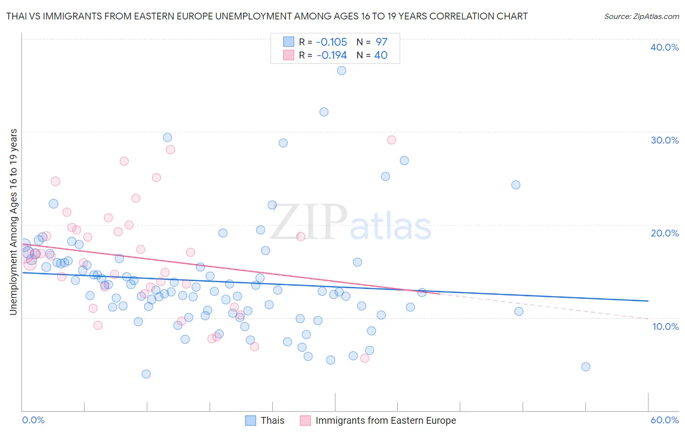 Thai vs Immigrants from Eastern Europe Unemployment Among Ages 16 to 19 years