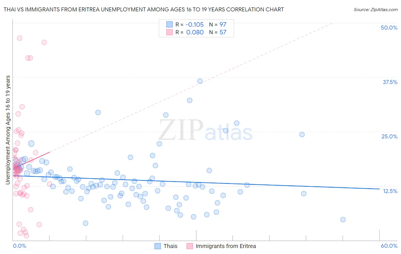 Thai vs Immigrants from Eritrea Unemployment Among Ages 16 to 19 years