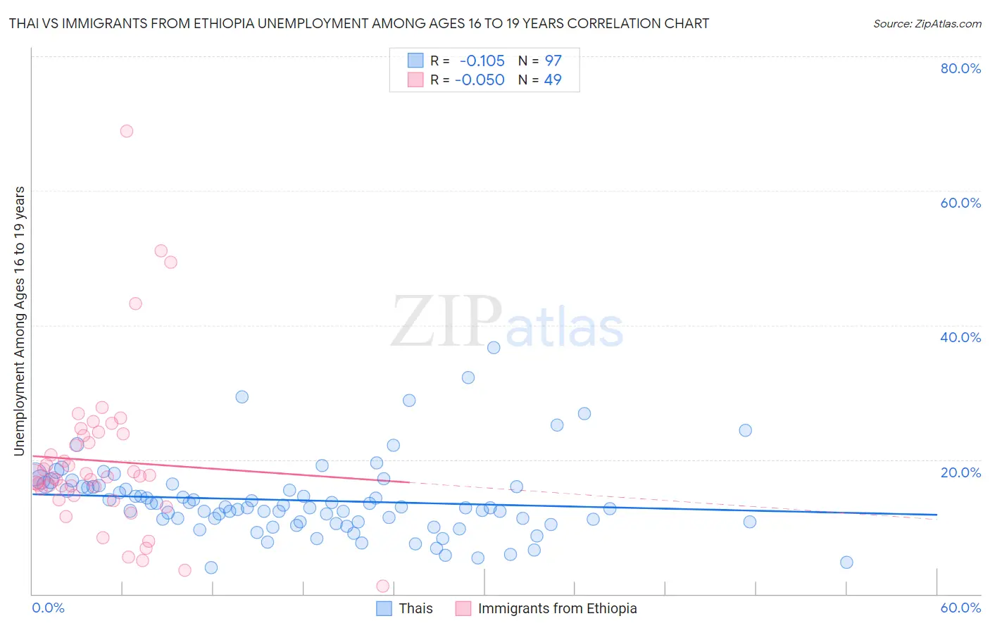 Thai vs Immigrants from Ethiopia Unemployment Among Ages 16 to 19 years