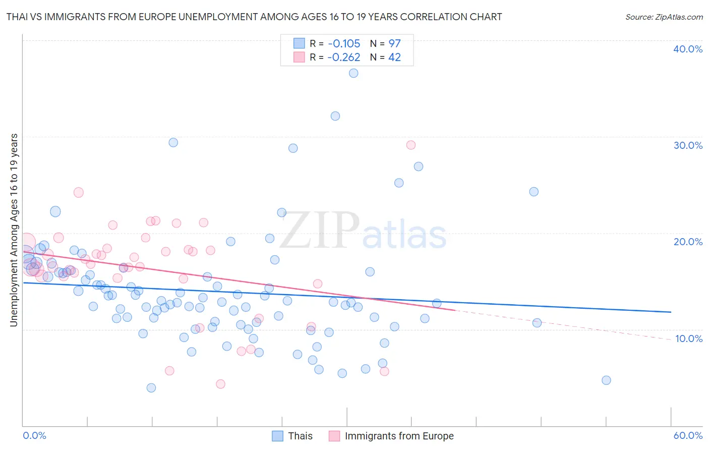Thai vs Immigrants from Europe Unemployment Among Ages 16 to 19 years