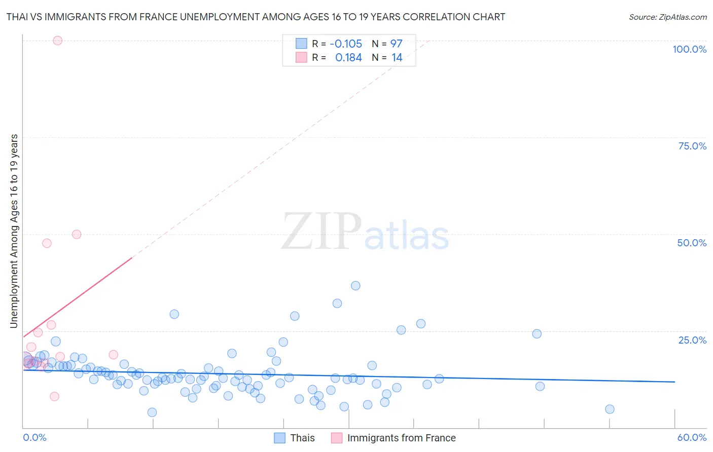 Thai vs Immigrants from France Unemployment Among Ages 16 to 19 years