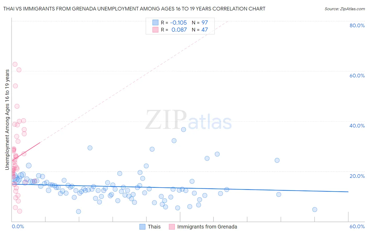 Thai vs Immigrants from Grenada Unemployment Among Ages 16 to 19 years
