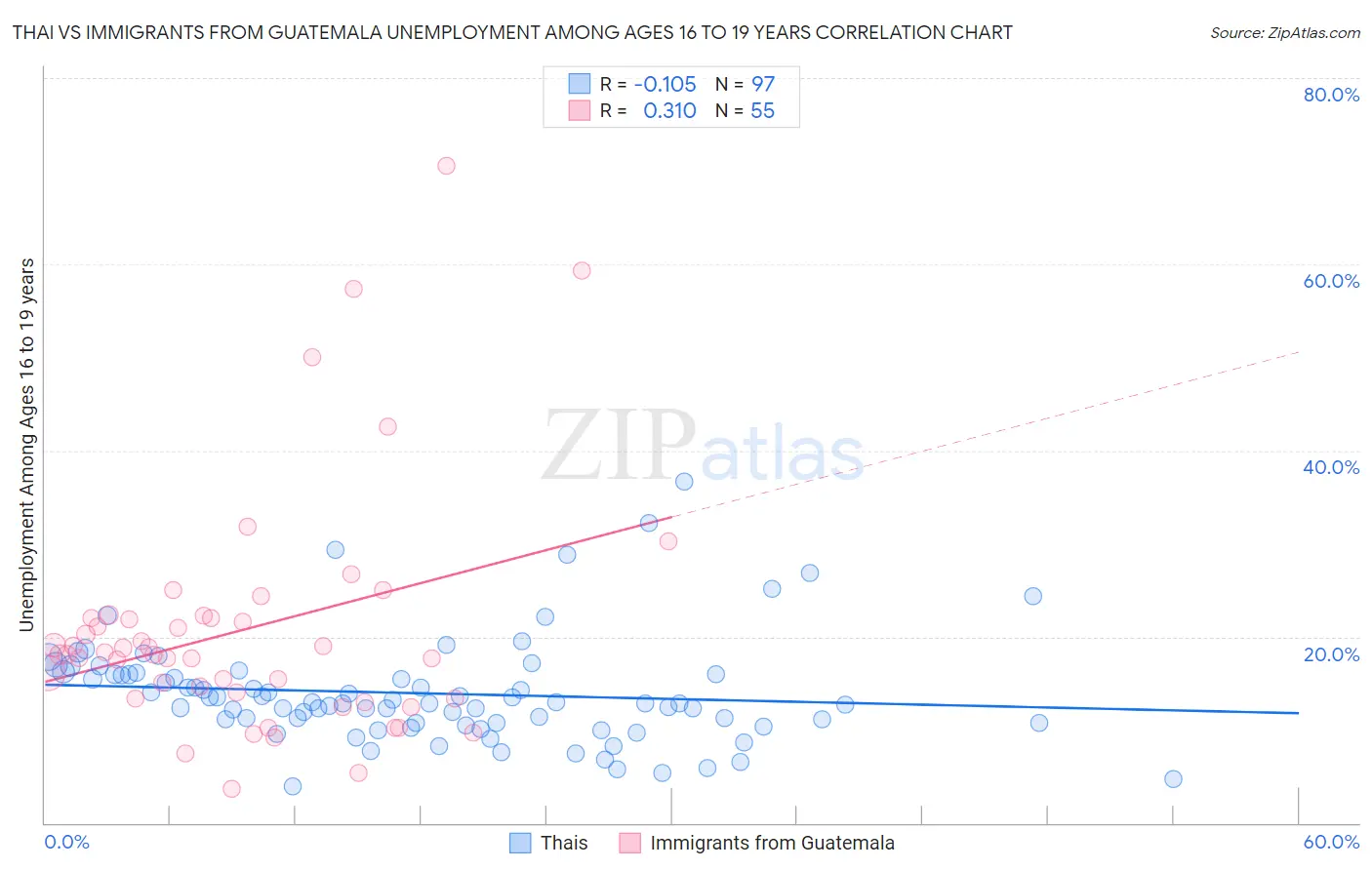 Thai vs Immigrants from Guatemala Unemployment Among Ages 16 to 19 years