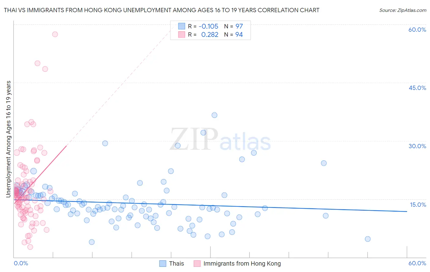 Thai vs Immigrants from Hong Kong Unemployment Among Ages 16 to 19 years