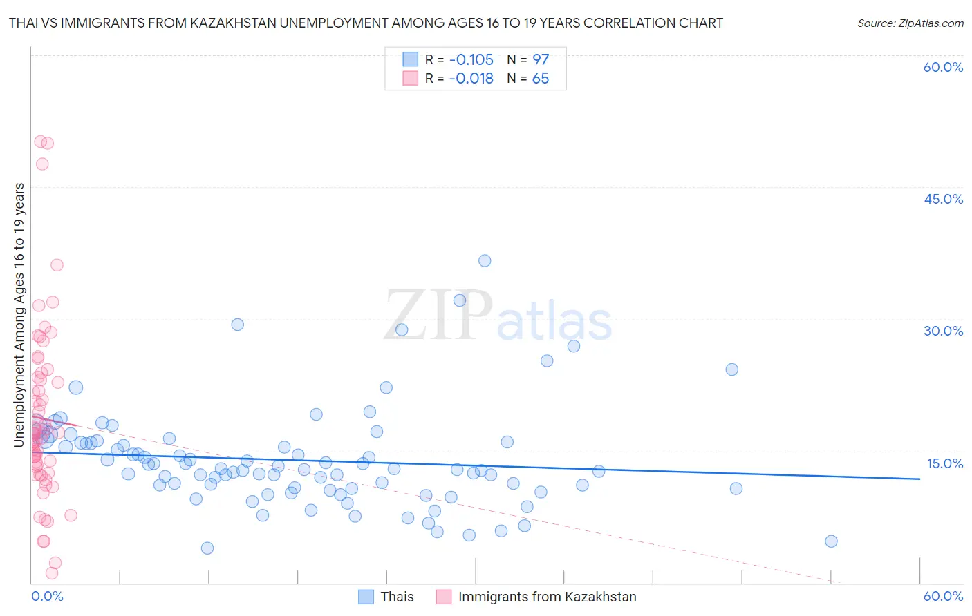 Thai vs Immigrants from Kazakhstan Unemployment Among Ages 16 to 19 years